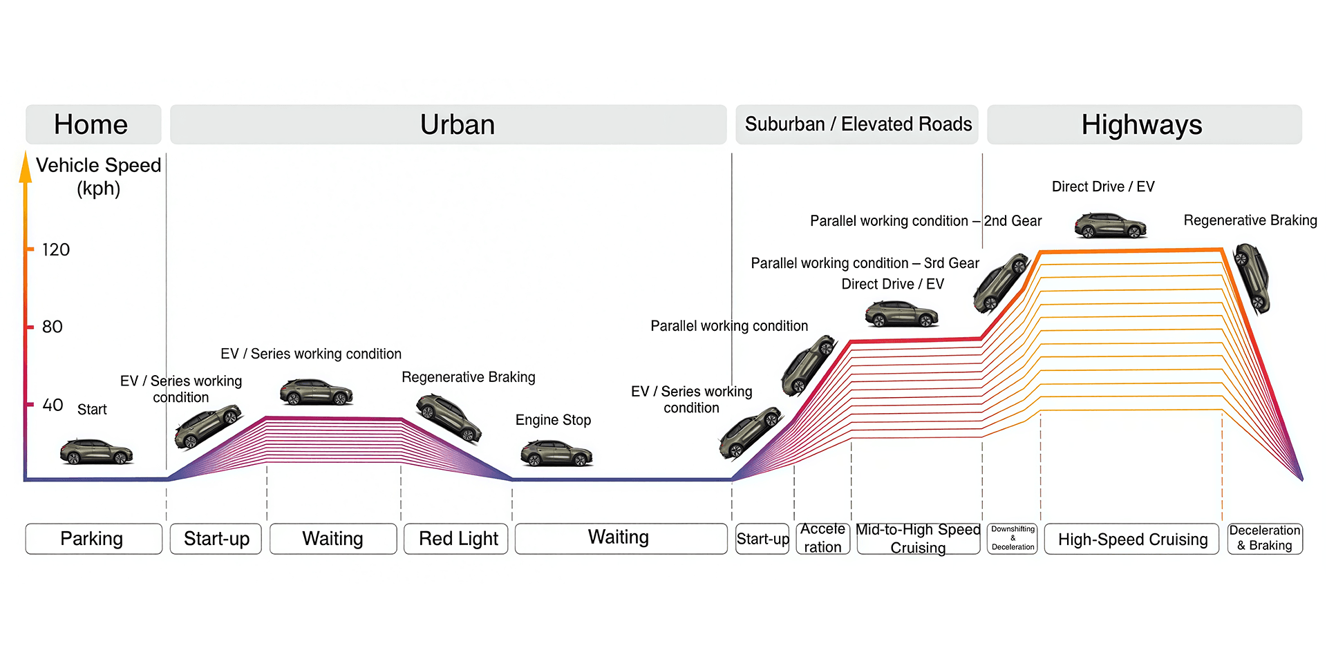 Диаграмма режимов работы силовой установки в городе, пригороде и на трассе